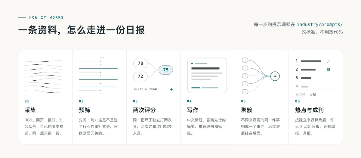 AIHOT의 처리 과정 도표. 수집, 사전 선별, 두 번 채점, 작성, 묶기, 일보 발행의 여섯 단계가 나란히 그려져 있다.