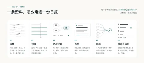 AIHOT의 처리 과정 도표. 수집, 사전 선별, 두 번 채점, 작성, 묶기, 일보 발행의 여섯 단계가 나란히 그려져 있다.