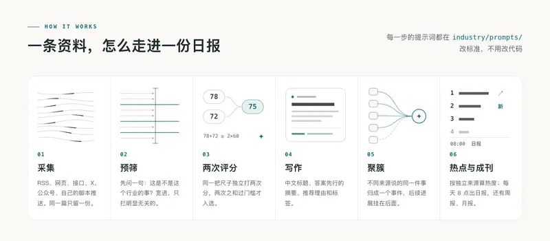 AIHOT's pipeline diagram: collect, pre-screen, double scoring, write, cluster and publish, in six steps.