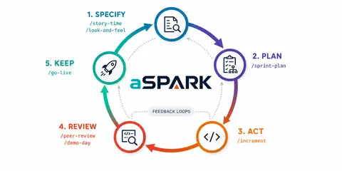 The aSPARK loop diagram: Specify, Plan, Act, Review and Keep arranged in a circle.
