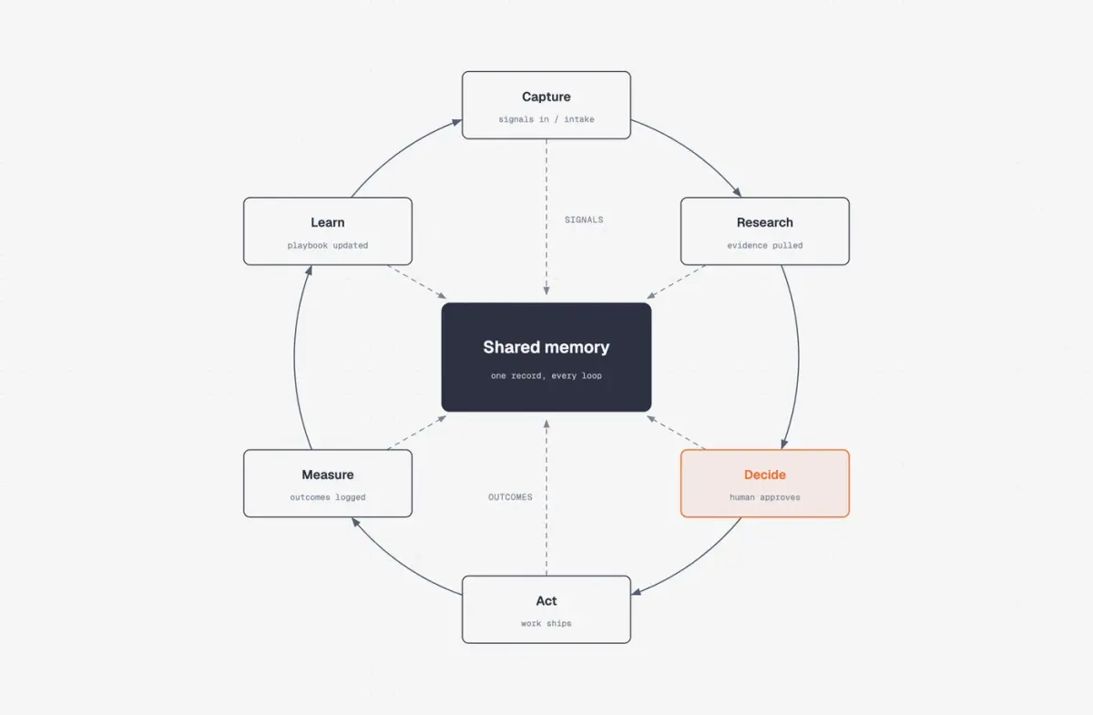 스킬이 만든 아키텍처 도식 예시. 브라우저→Cloudflare→Astro 원본→콘텐츠 묶음으로 이어지는 상자와 화살표, 아래 범례가 있습니다.