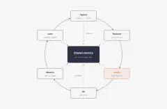 스킬이 만든 아키텍처 도식 예시. 브라우저→Cloudflare→Astro 원본→콘텐츠 묶음으로 이어지는 상자와 화살표, 아래 범례가 있습니다.
