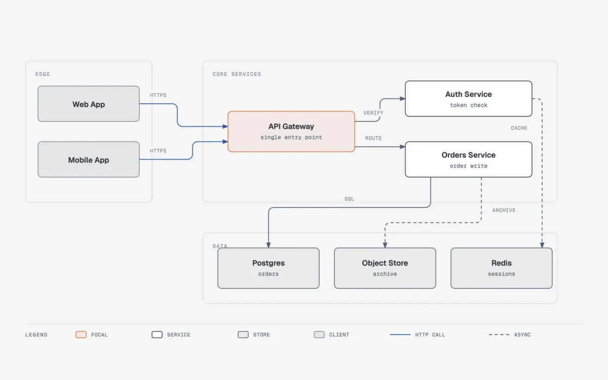 스킬이 만든 아키텍처 도식 예시. 브라우저→Cloudflare→Astro 원본→콘텐츠 묶음으로 이어지는 상자와 화살표, 아래 범례가 있습니다.