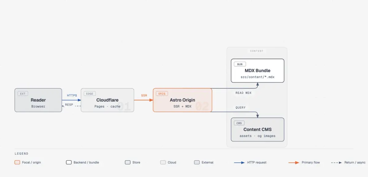 스킬이 만든 아키텍처 도식 예시. 브라우저→Cloudflare→Astro 원본→콘텐츠 묶음으로 이어지는 상자와 화살표, 아래 범례가 있습니다.