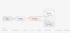 스킬이 만든 아키텍처 도식 예시. 브라우저→Cloudflare→Astro 원본→콘텐츠 묶음으로 이어지는 상자와 화살표, 아래 범례가 있습니다.