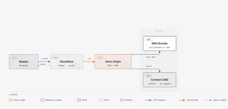 스킬이 만든 아키텍처 도식 예시. 브라우저→Cloudflare→Astro 원본→콘텐츠 묶음으로 이어지는 상자와 화살표, 아래 범례가 있습니다.