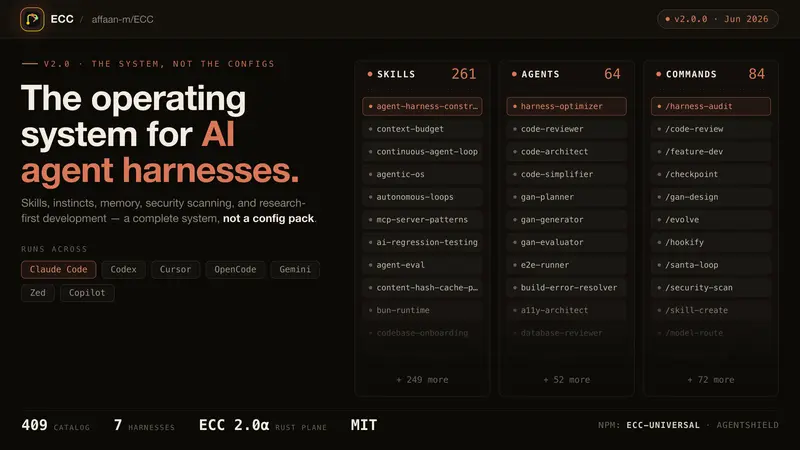 ECC 배너 그래픽. 'The operating system for AI agent harnesses' 헤드라인과 스킬·에이전트·명령 3열.