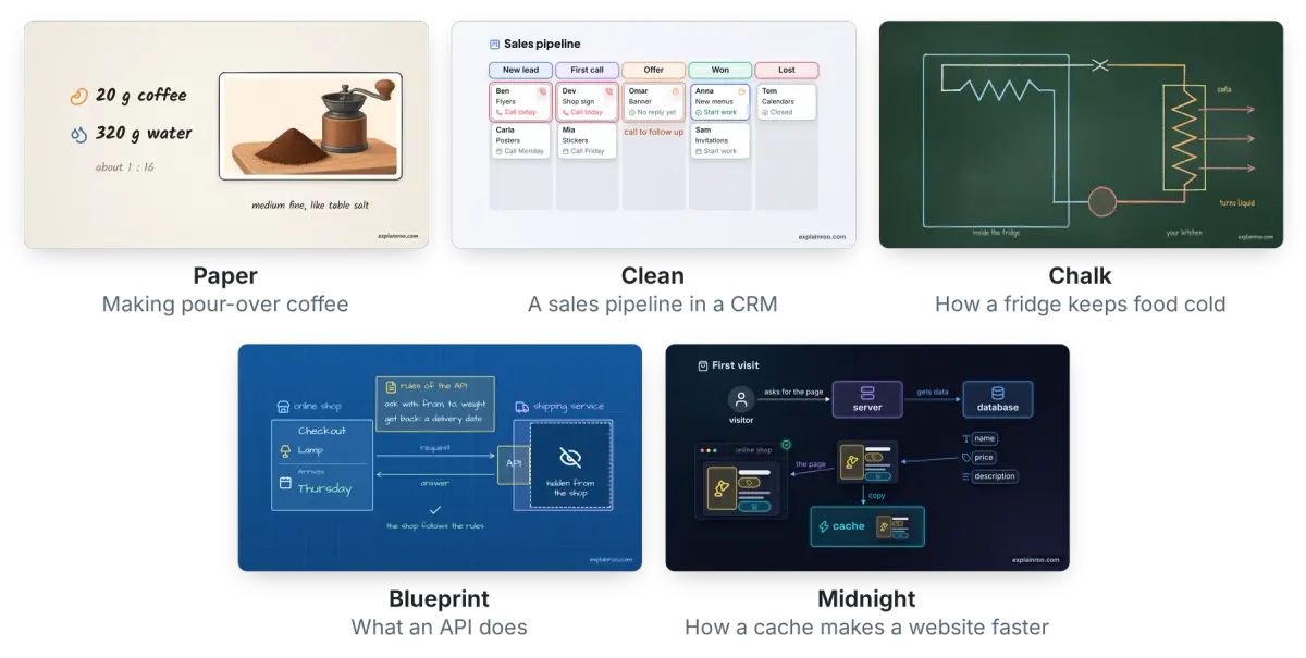 Five explainroo looks: Paper (pour-over coffee), Clean (a sales pipeline), Chalk (a fridge), Blueprint (an API) and Midnight (a cache).