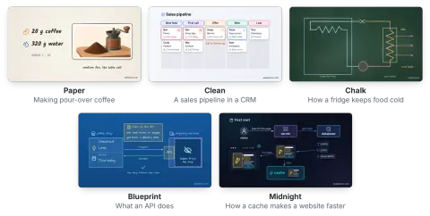 Five explainroo looks: Paper (pour-over coffee), Clean (a sales pipeline), Chalk (a fridge), Blueprint (an API) and Midnight (a cache).