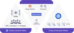The Litmus architecture: a control plane with GitOps and SREs on the left, Chaos Center in the middle and a Kubernetes execution plane on the right.