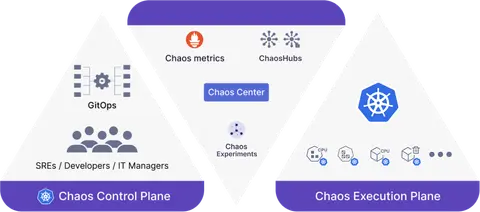 Litmus 구조도. 왼쪽 제어 영역(GitOps, SRE), 가운데 Chaos Center, 오른쪽 쿠버네티스 실행 영역.