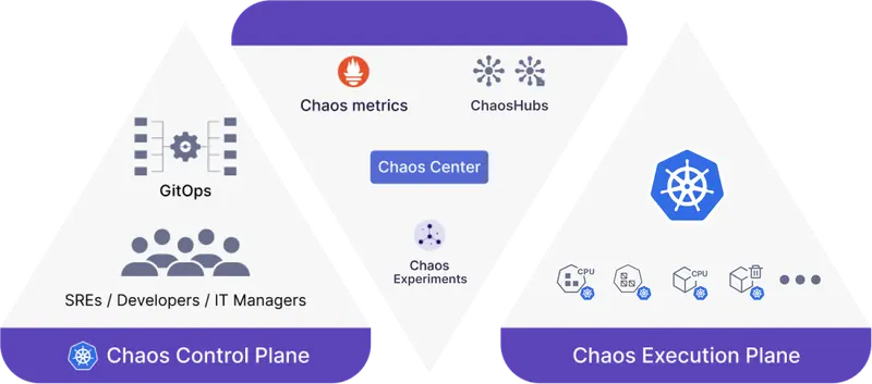 The Litmus architecture: a control plane with GitOps and SREs on the left, Chaos Center in the middle and a Kubernetes execution plane on the right.