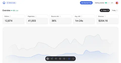 OpenAnalytics 개요 화면: 방문자 426·페이지뷰 688·이탈률 46%·평균 방문 1분 36초·매출 카드, 하루 시간대별 방문 그래프, 아래에 인기 페이지·유입 경로(직접, X, Product Hunt, GitHub, Google)·매출 패널