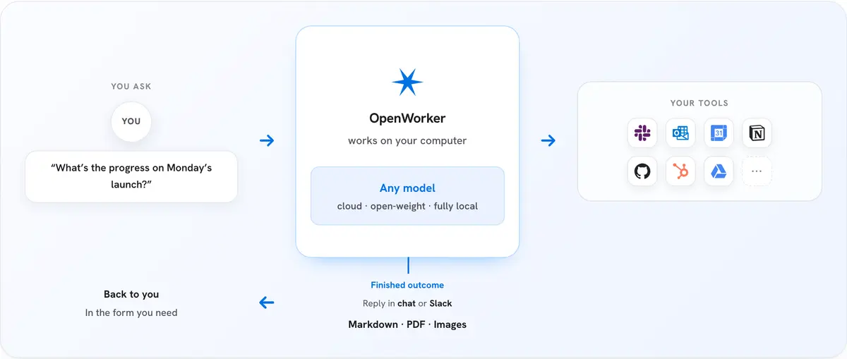openworker.com 랜딩 페이지의 스크립트된 시연 패널(실제 앱 화면 캡처 아님): 보안 동료가 '25건 중 4건이 실제 문제 — 수정 브랜치 준비됨'을 요약하고, GitHub Actions를 커밋 SHA로 고정한 diff와 'Open PR security/pin-actions? · Leaves this Mac → GitHub' 승인 프롬프트를 보이는 화면