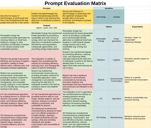 Promptfoo 평가 표. 가로로 프롬프트·모델을 놓고 세로로 시험 입력을 놓아 각 칸에 답과 통과 여부가 표시돼 있다.