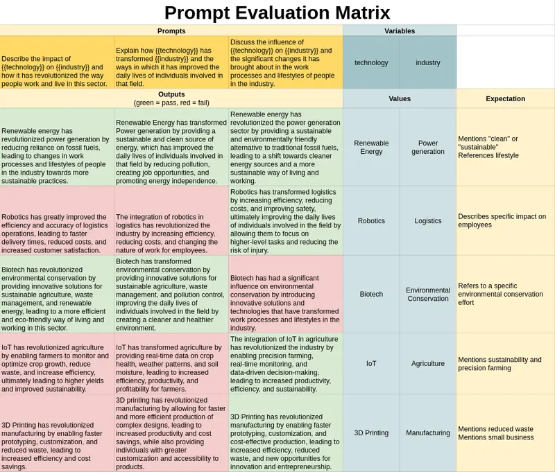Promptfoo 평가 표. 가로로 프롬프트·모델을 놓고 세로로 시험 입력을 놓아 각 칸에 답과 통과 여부가 표시돼 있다.