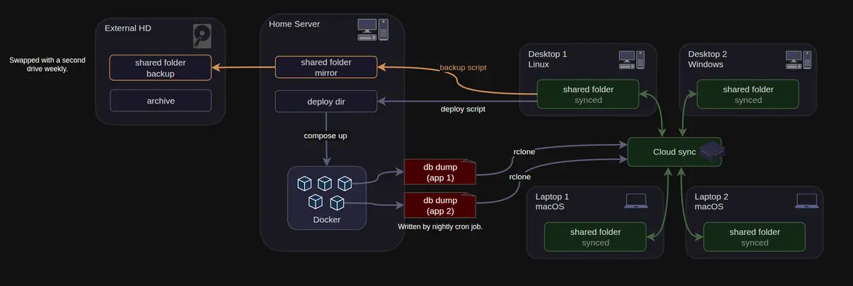 A diagram drawn with reladraw: external drive, home server, desktops and laptops linked to cloud sync with arrows.