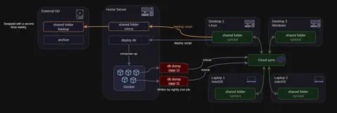 A diagram drawn with reladraw: external drive, home server, desktops and laptops linked to cloud sync with arrows.
