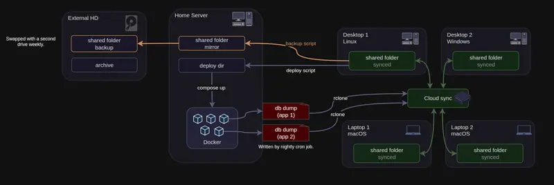 A diagram drawn with reladraw: external drive, home server, desktops and laptops linked to cloud sync with arrows.