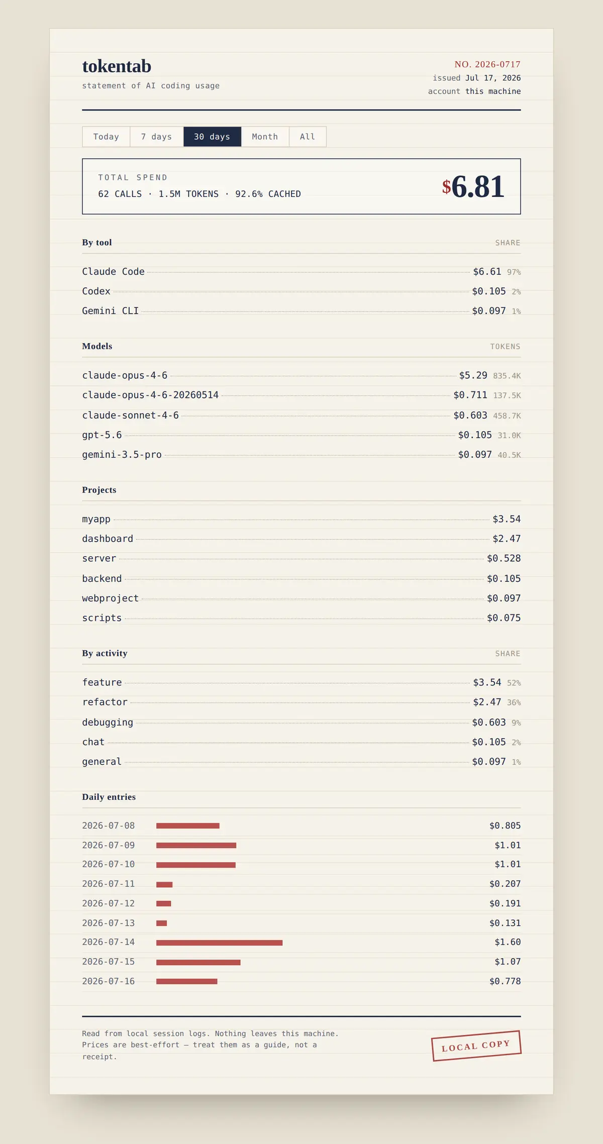 tokentab 웹 대시보드. 종이 명세서처럼 꾸며져 총 비용, 도구별·모델별·프로젝트별·일별 비용이 세로로 이어집니다.