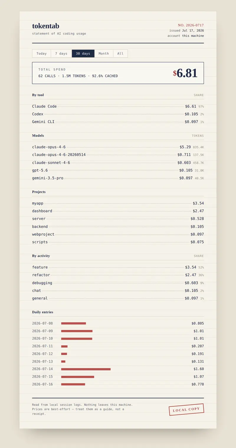 tokentab 웹 대시보드. 종이 명세서처럼 꾸며져 총 비용, 도구별·모델별·프로젝트별·일별 비용이 세로로 이어집니다.