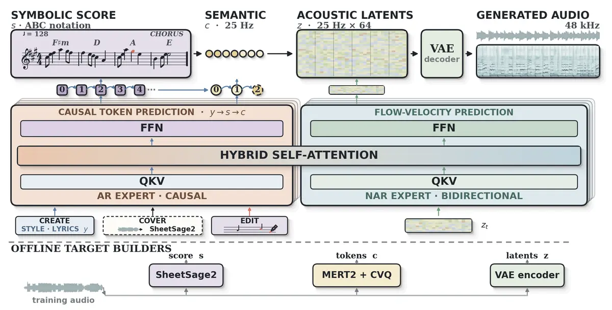 YuE2 데모 사이트. 'Music, with a plan.' 헤드라인, 모델·벤치마크 링크 상자, 하단 오디오 플레이어.
