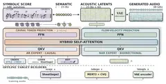 YuE2 데모 사이트. 'Music, with a plan.' 헤드라인, 모델·벤치마크 링크 상자, 하단 오디오 플레이어.